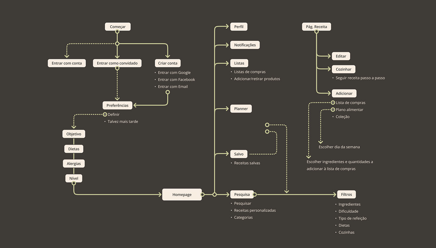 Al fresco user flow from sign-up and preferences to the homepage, profile, notifications, lists, planner, saved recipes, search with filters, and a recipe page with cook, edit and add actions