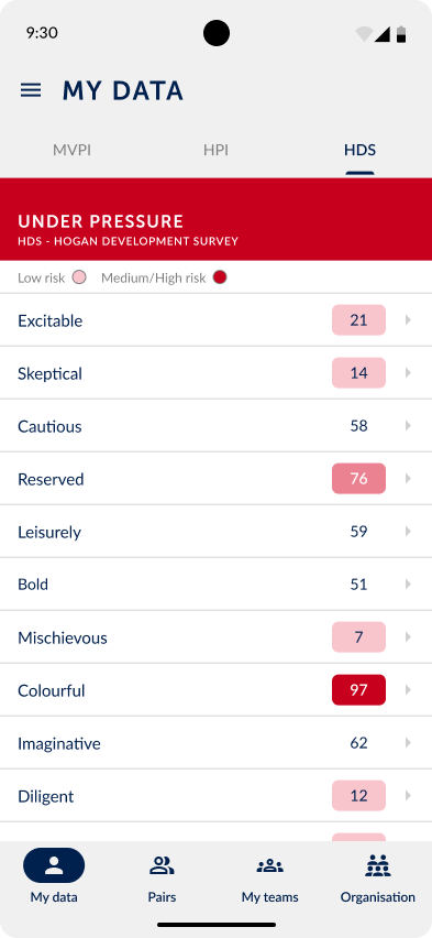 My data, Under pressure tab in red, listing HDS risk scores such as Excitable, Skeptical and Colourful