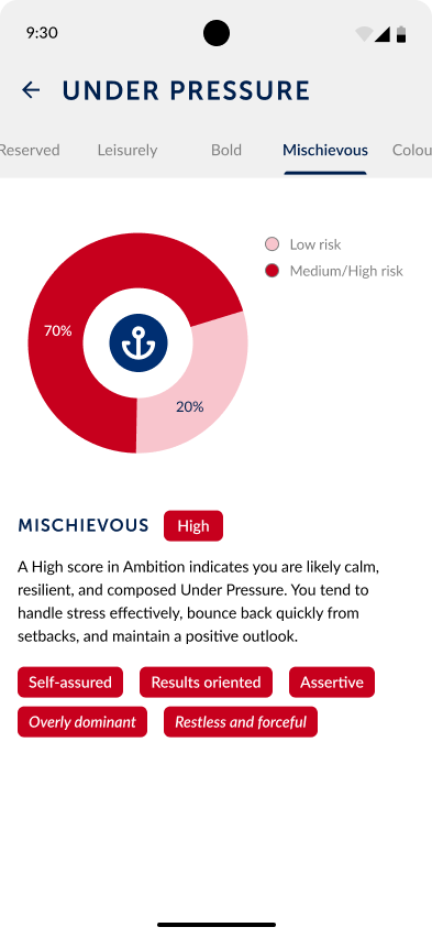 Donut chart showing how the organisation splits between low and high risk on Mischievous