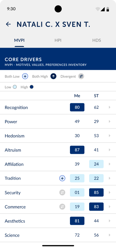Comparison table of two people's core driver scores, with icons for both low, both high and divergent scores