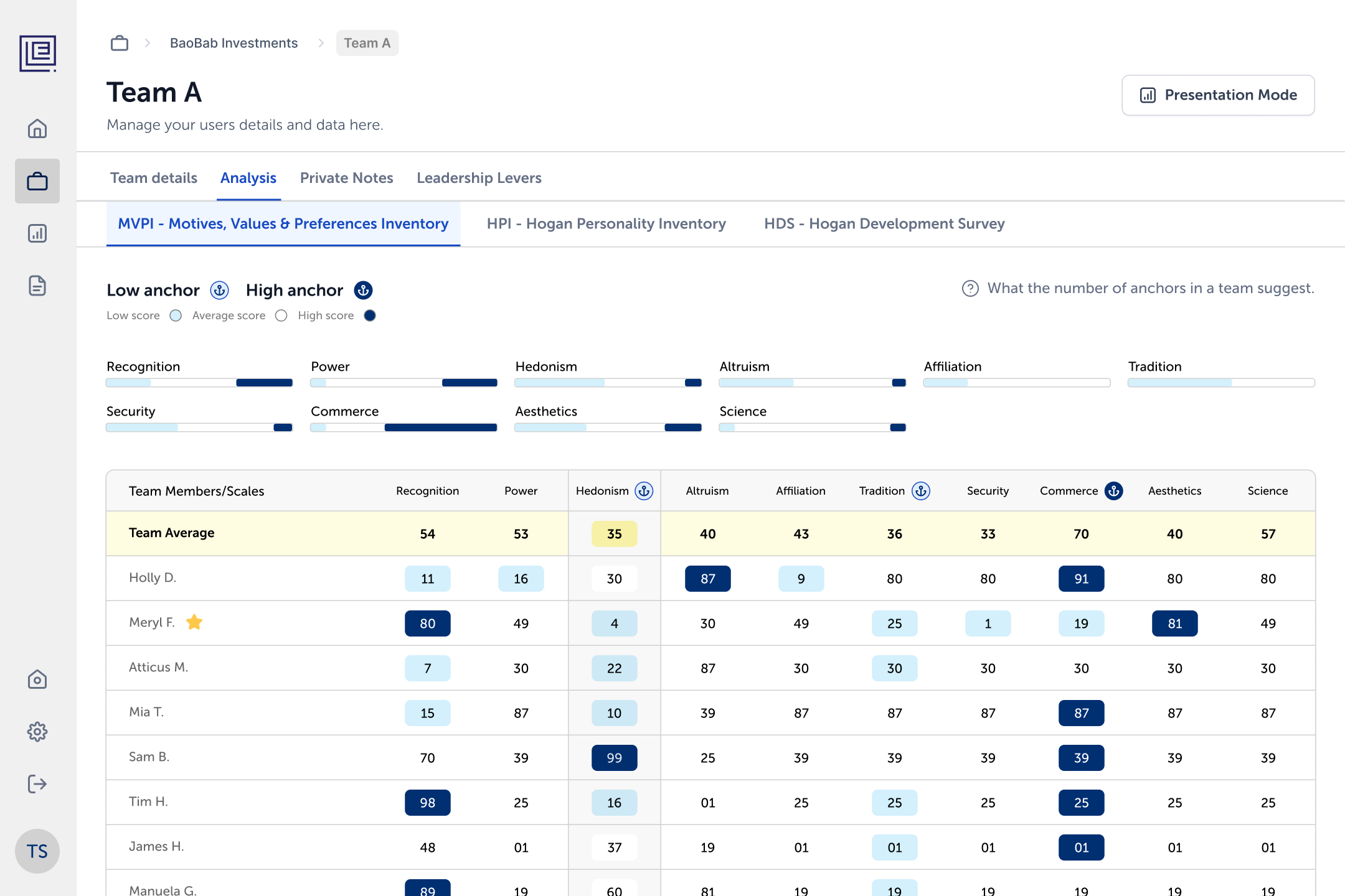 Team analysis table with each member's scores, the team average and anchors on the scales that define the team