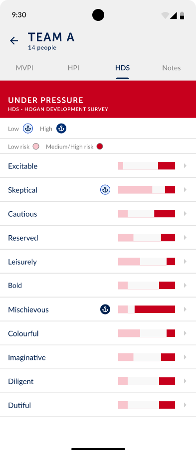 Team A under pressure data, with a bar for each trait showing how the team is spread between low and high risk