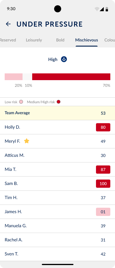 Team members ranked on the Mischievous score, with the team average highlighted